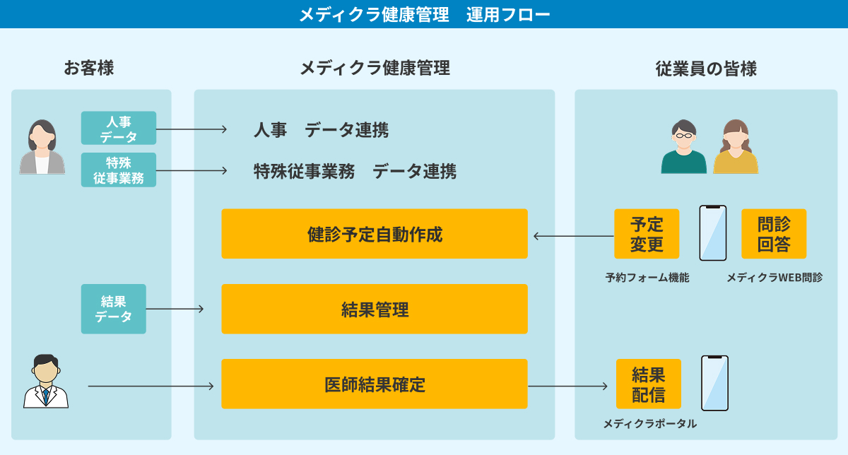 メディクラ健康管理：運用フロー