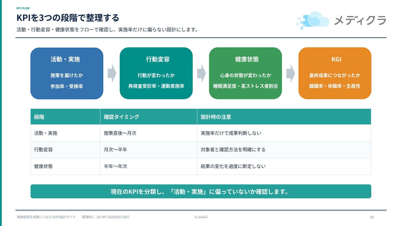 健康経営を成果につなげるKPI設計ガイド